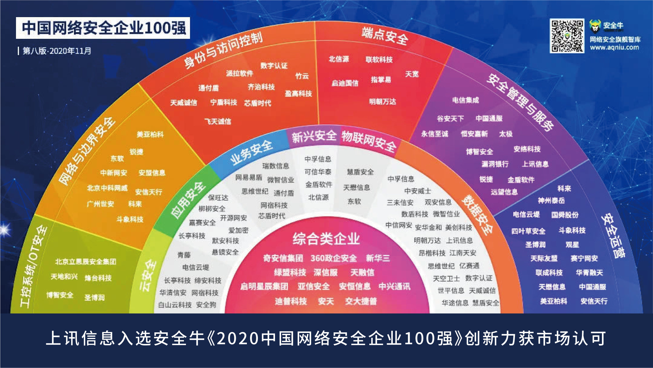 上訊信息入選安全牛《2020中(zhōng)國網絡安全企業100強》創新力獲市場認可