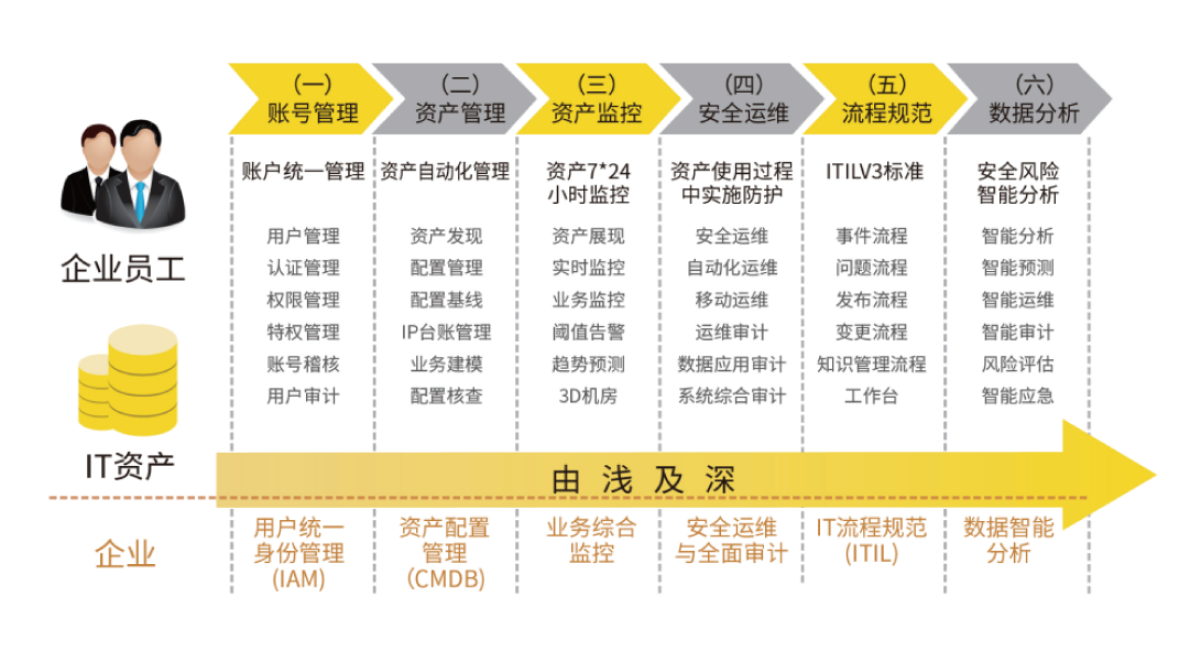 上訊SiCAP國有銀行智能運維安全管理平台建設案例